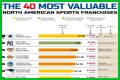 Top 10 Most Valuable Franchises